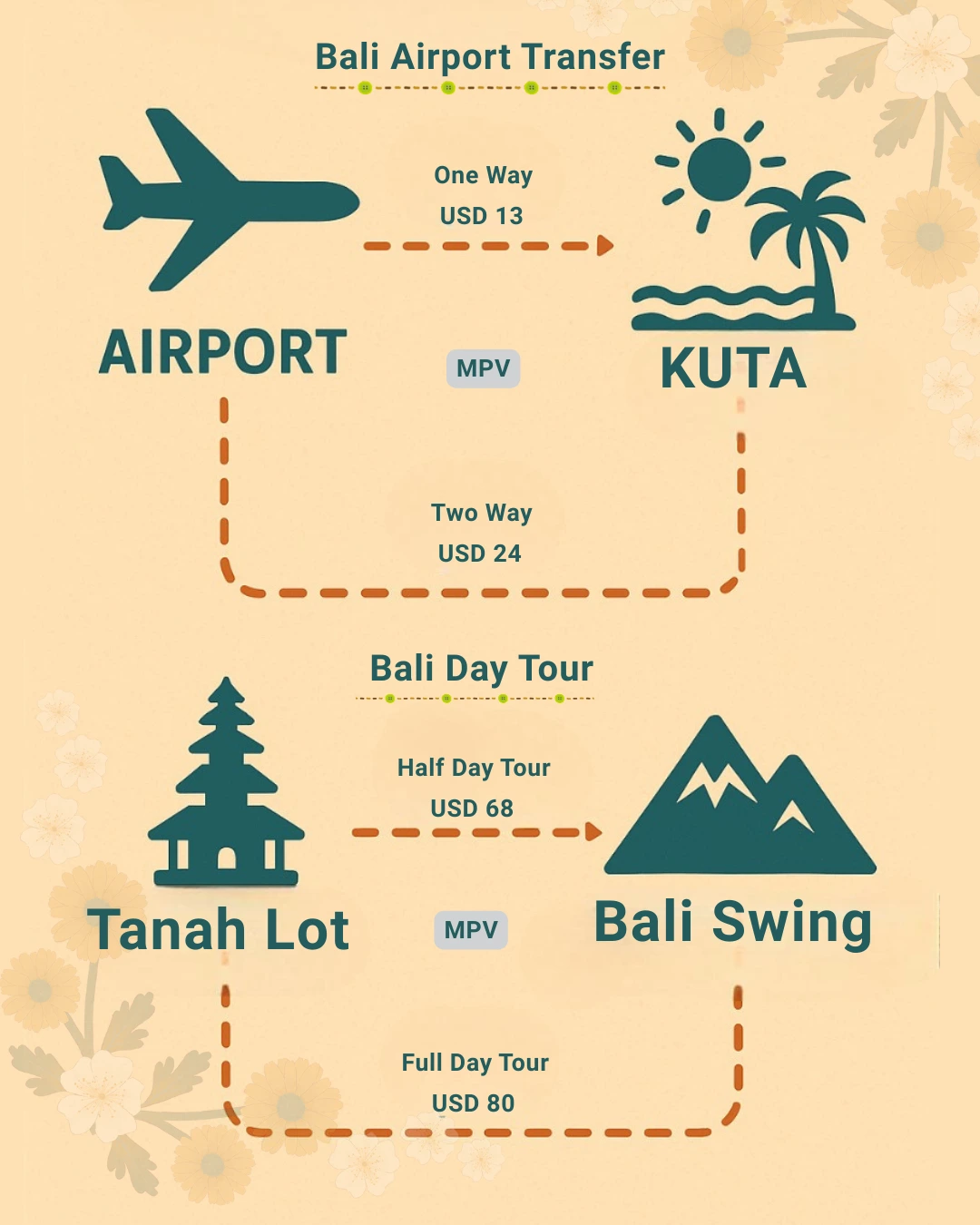 Colorful infographic showing Bali private transfer routes and prices for 2025.