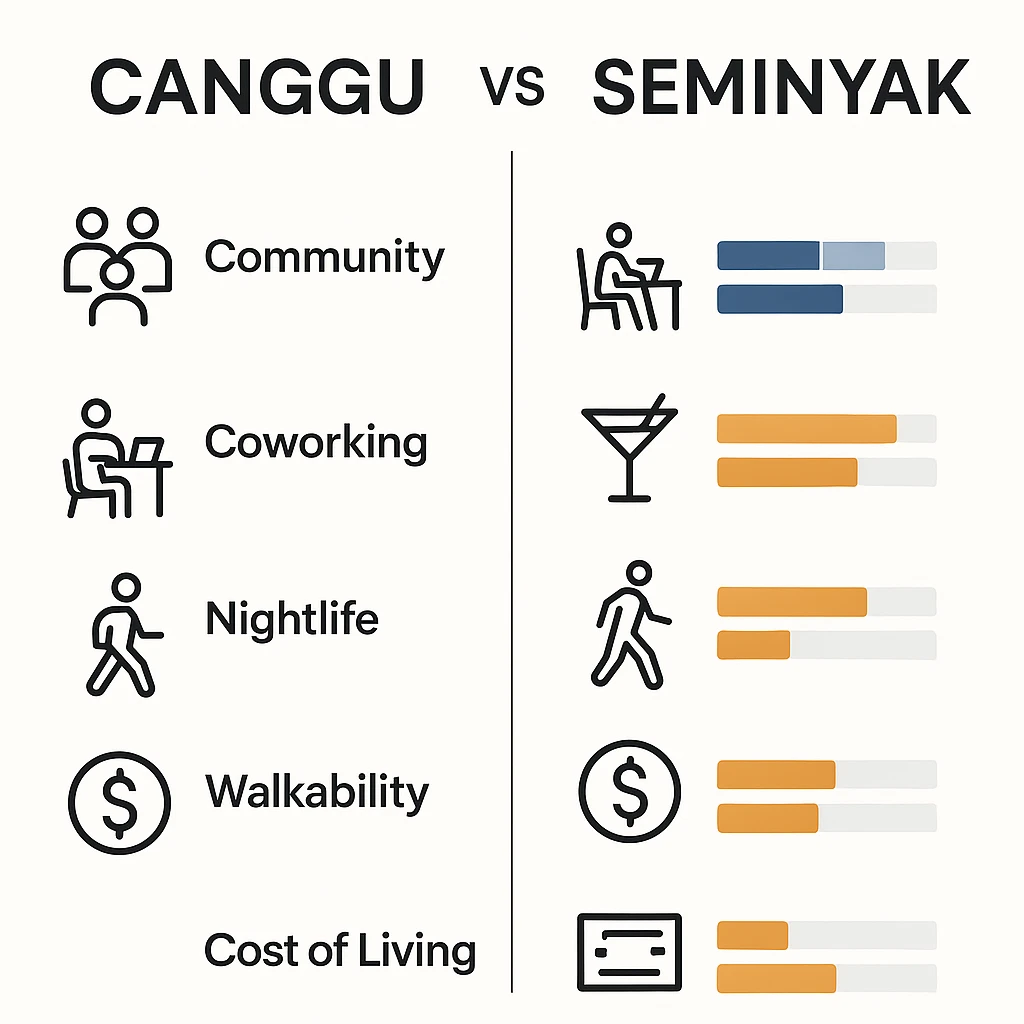 Infographic comparing Canggu vs Seminyak for remote workers and digital nomads.